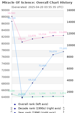 Overall chart history