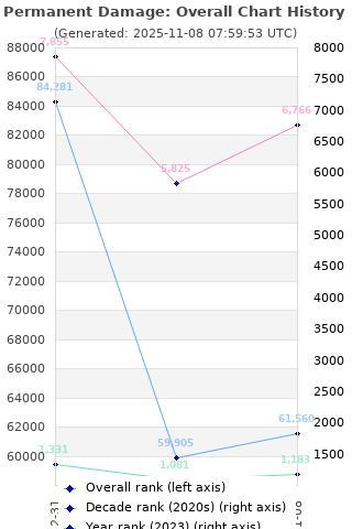 Overall chart history