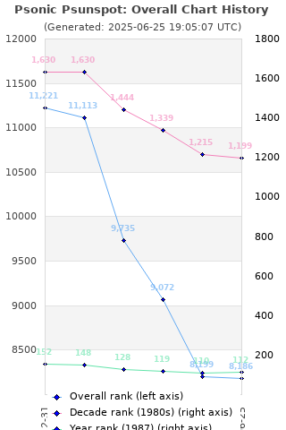 Overall chart history