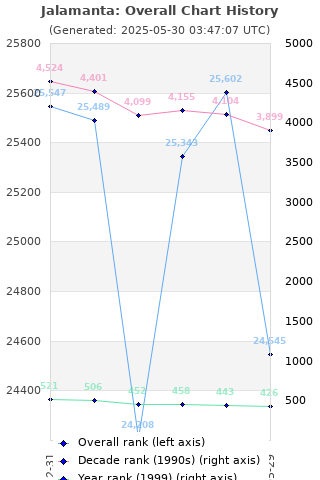 Overall chart history