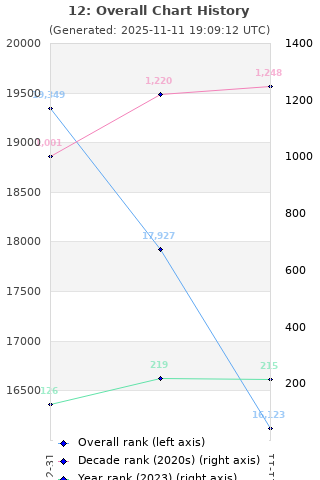 Overall chart history