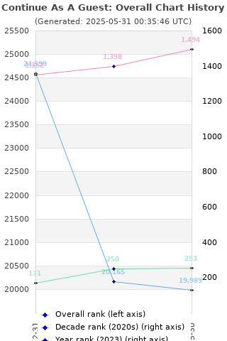 Overall chart history