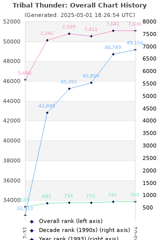Overall chart history