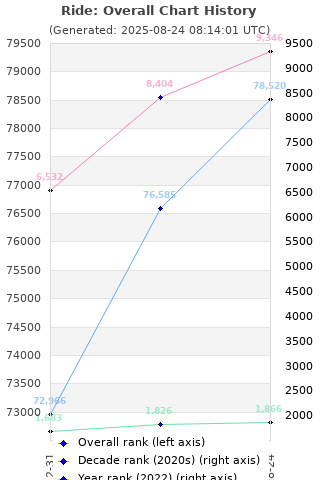 Overall chart history