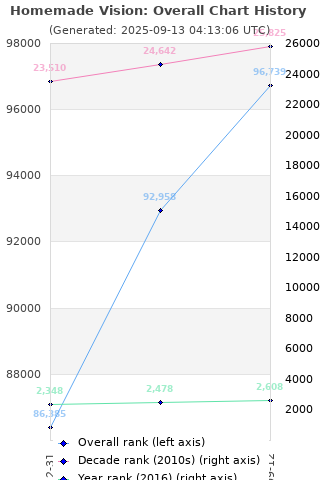 Overall chart history