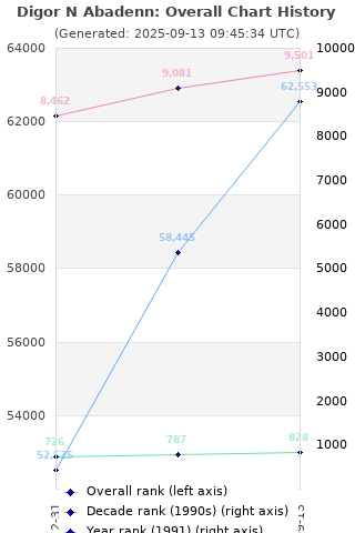 Overall chart history