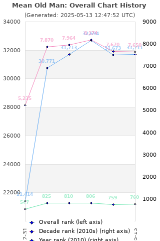 Overall chart history