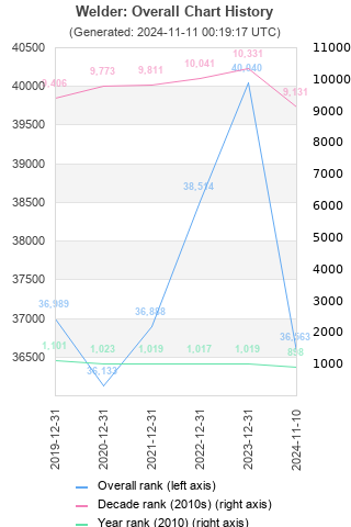 Overall chart history