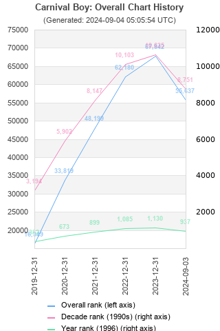 Overall chart history