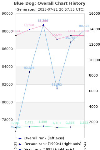 Overall chart history