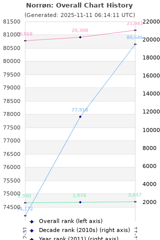 Overall chart history