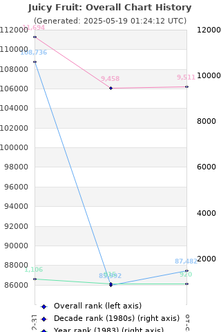 Overall chart history