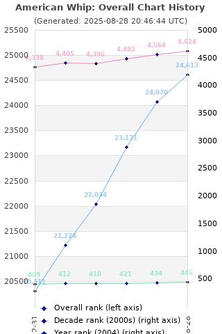 Overall chart history