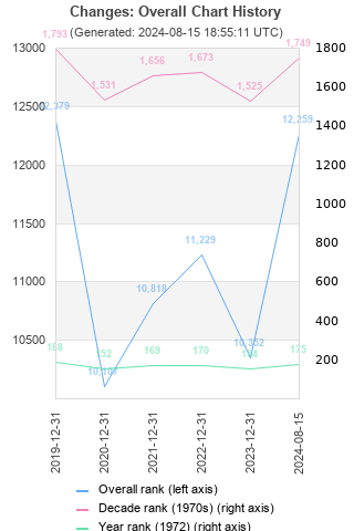 Overall chart history