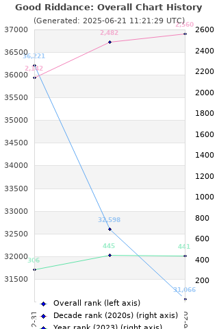 Overall chart history
