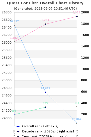 Overall chart history