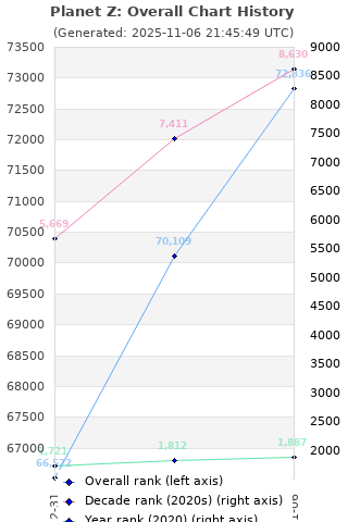 Overall chart history
