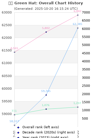 Overall chart history