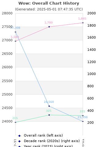 Overall chart history