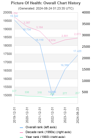 Overall chart history