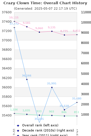 Overall chart history