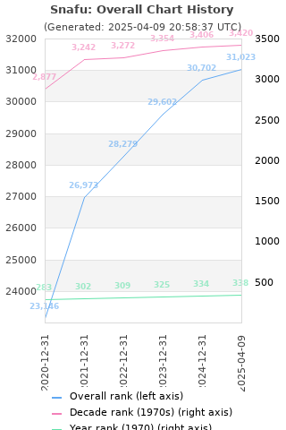 Overall chart history