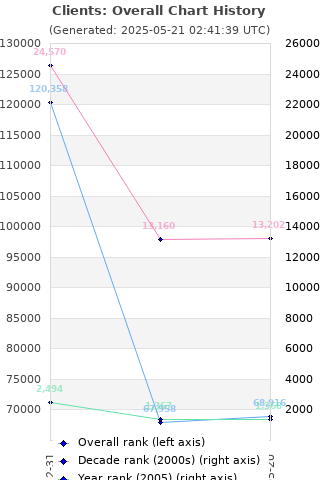 Overall chart history