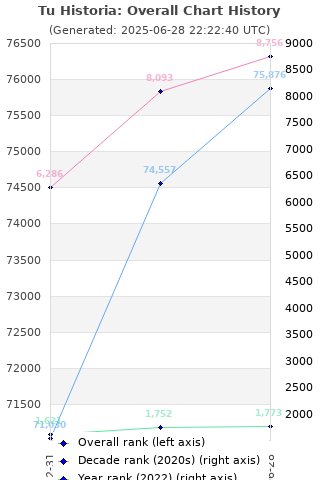 Overall chart history