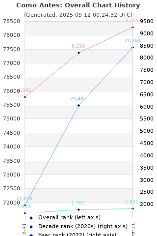 Overall chart history