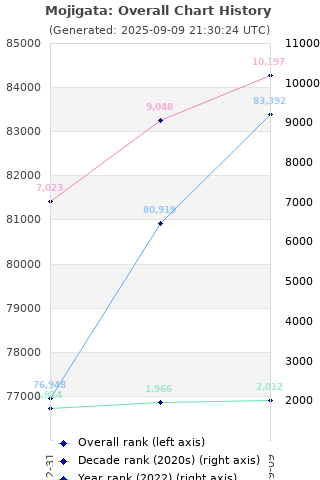 Overall chart history