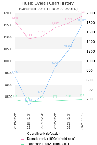 Overall chart history