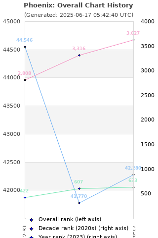 Overall chart history