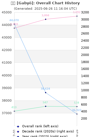 Overall chart history