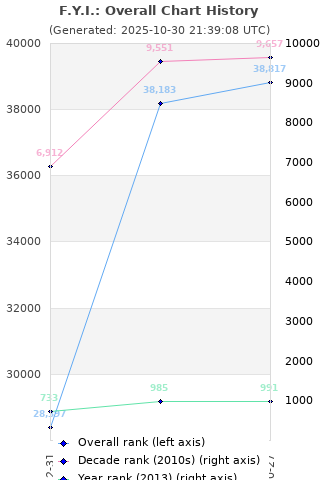 Overall chart history