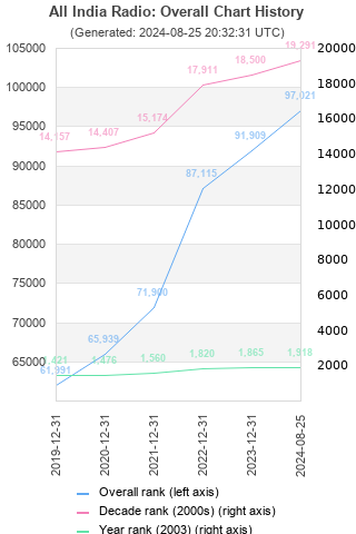 Overall chart history