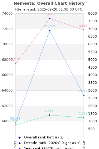 Overall chart history