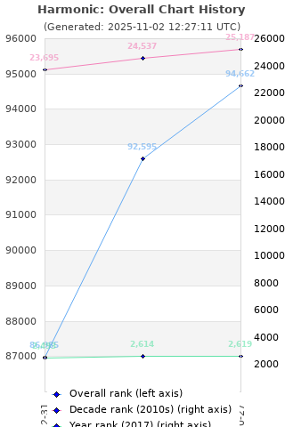 Overall chart history