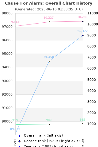 Overall chart history