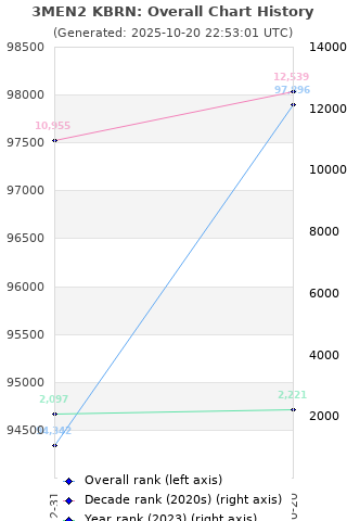 Overall chart history