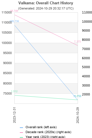 Overall chart history