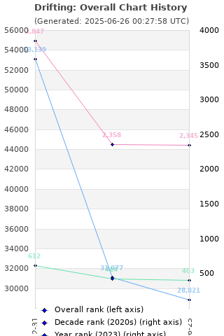 Overall chart history