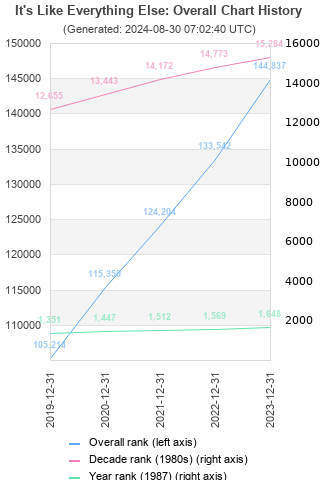 Overall chart history