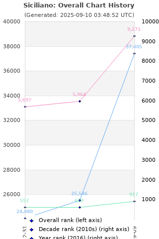 Overall chart history