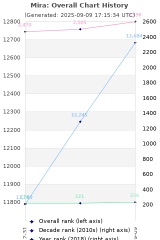 Overall chart history