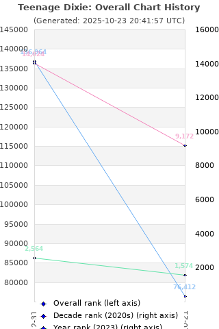 Overall chart history