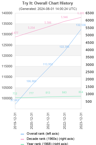 Overall chart history