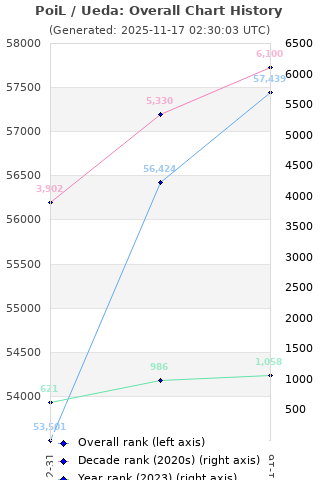 Overall chart history