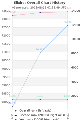 Overall chart history