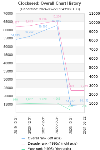 Overall chart history