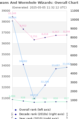 Overall chart history